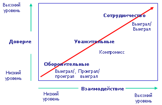 Цели коммуникации